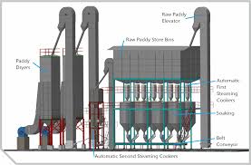 Automated Parboiling Solutions